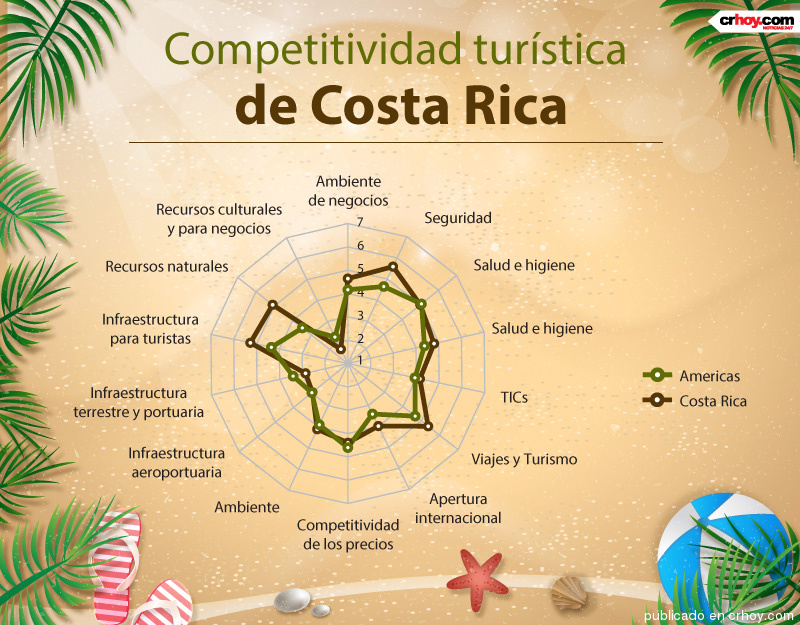 Costa Rica Is A Leader In Tourism For Now American Expatriate 4839